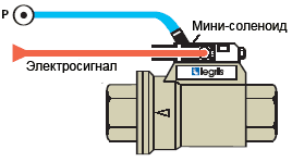 Клапан с комбинированным электро-пневматическим приводом